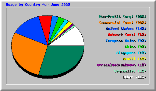 Usage by Country for June 2025