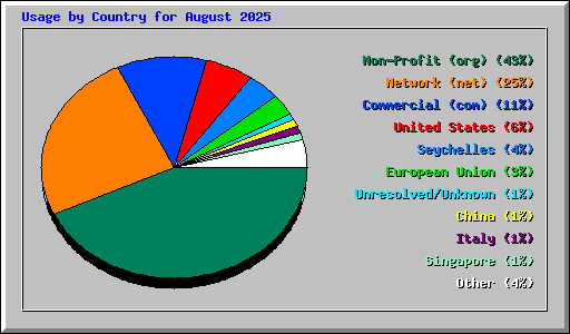 Usage by Country for August 2025