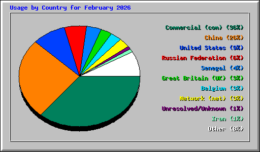 Usage by Country for February 2026