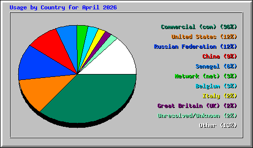 Usage by Country for April 2026