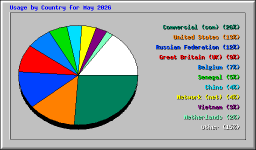 Usage by Country for May 2026