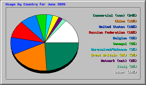 Usage by Country for June 2026
