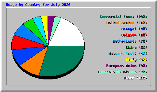 Usage by Country for July 2026