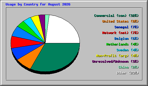 Usage by Country for August 2026