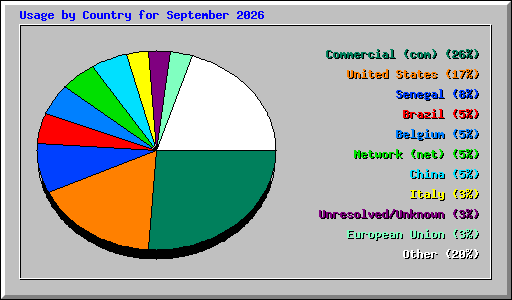 Usage by Country for September 2026