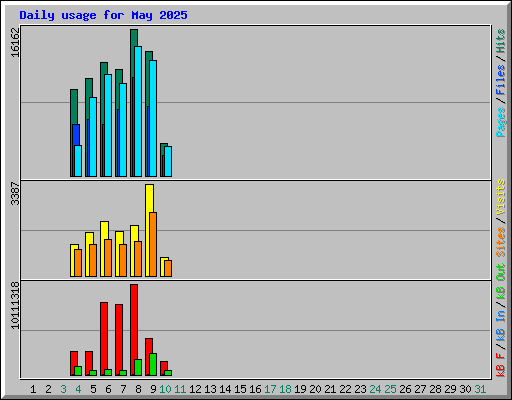 Daily usage for May 2025