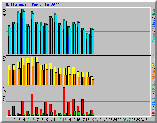 Daily usage for July 2025