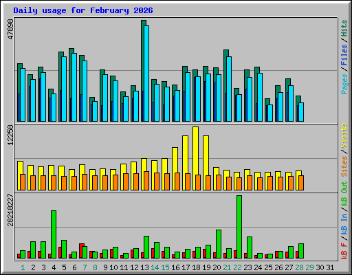 Daily usage for February 2026