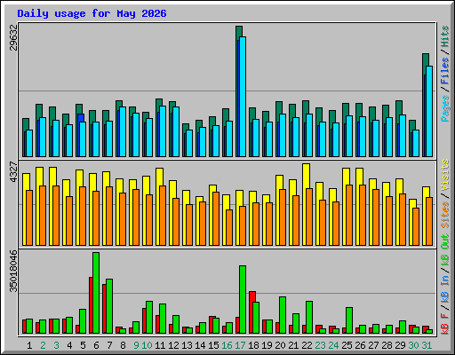 Daily usage for May 2026