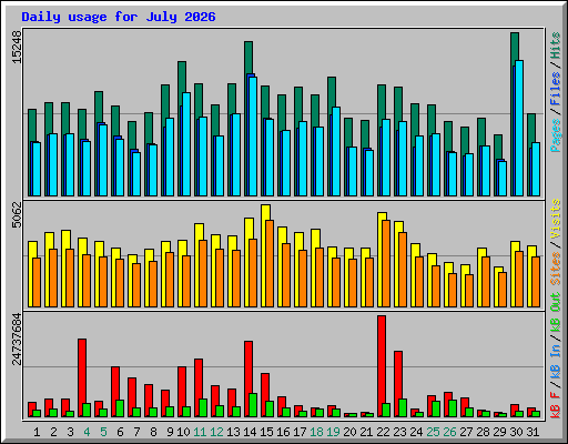 Daily usage for July 2026