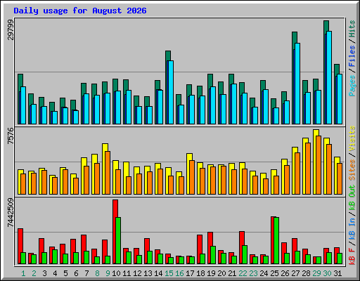 Daily usage for August 2026