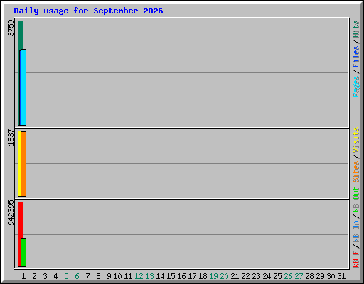 Daily usage for September 2026