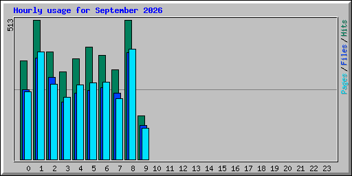 Hourly usage for September 2026