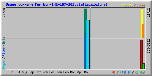 Usage summary for bsn-142-197-202.static.siol.net