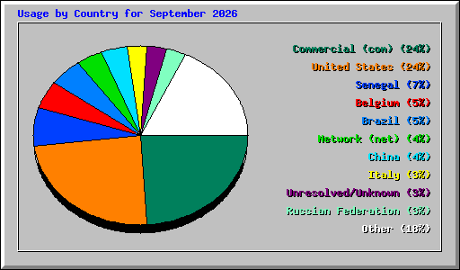Usage by Country for September 2026