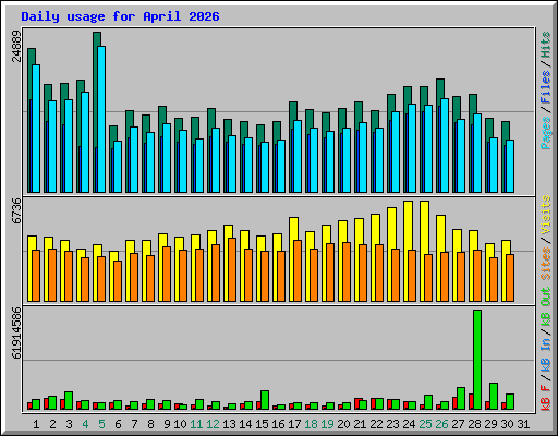 Daily usage for April 2026
