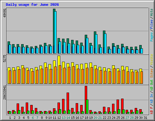Daily usage for June 2026