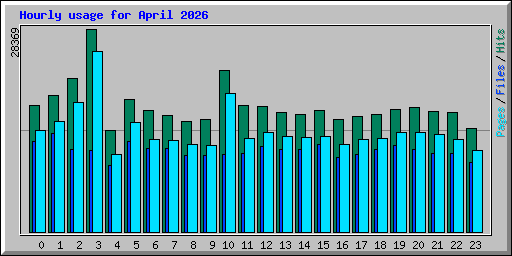 Hourly usage for April 2026