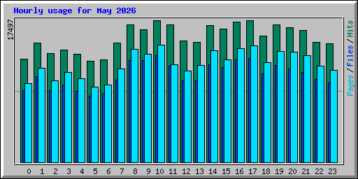 Hourly usage for May 2026