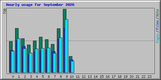 Hourly usage for September 2026