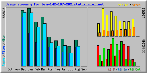 Usage summary for bsn-142-197-202.static.siol.net